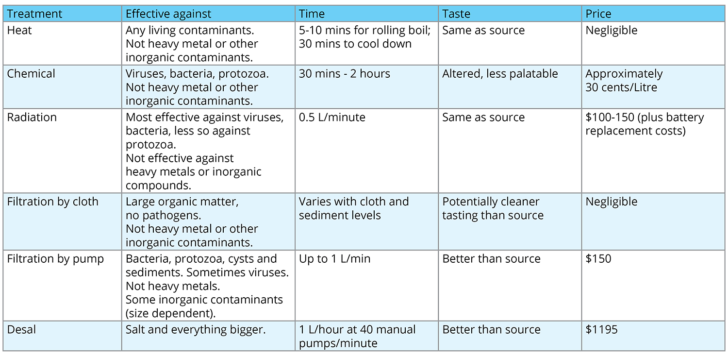 Water-Treatment-Methods_chart